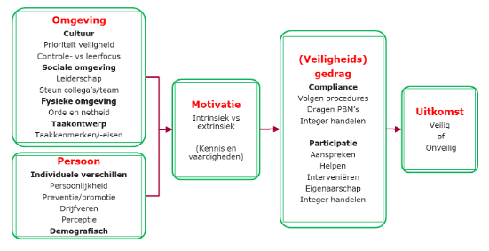 Figuur 2: Integraal model veiligheidsgedrag (Christian et al, 2009)
